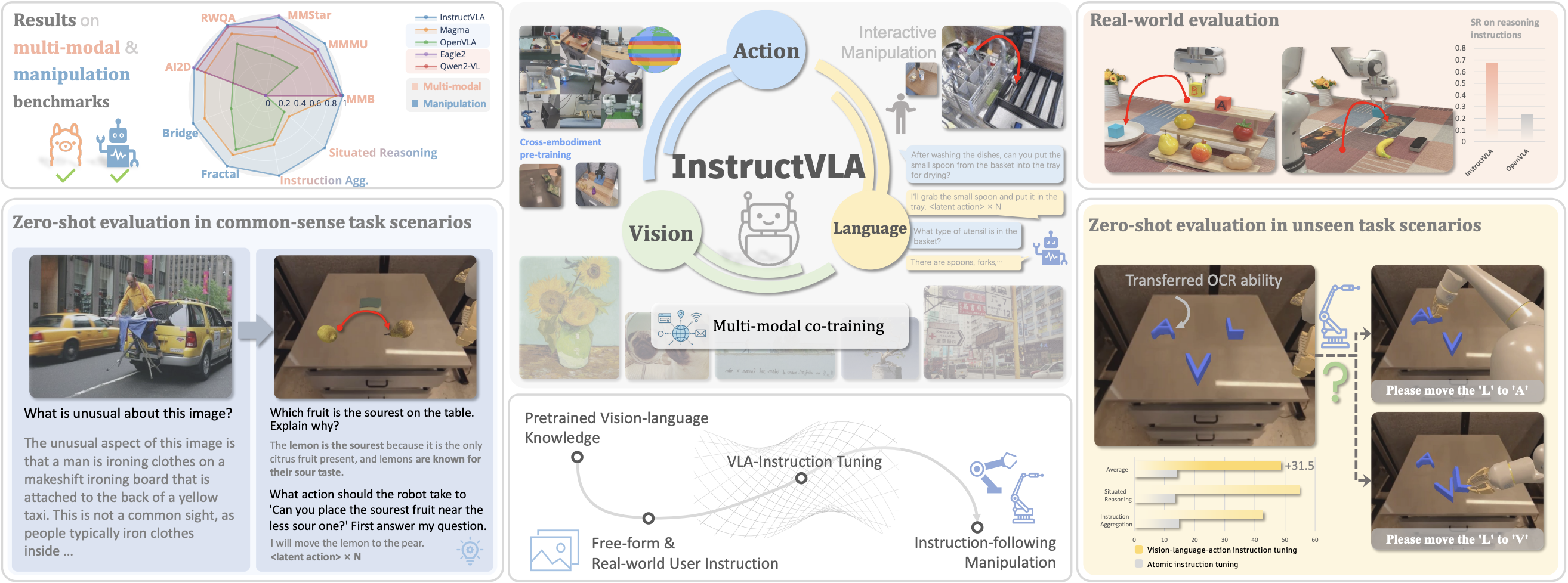 Introduction of InstructVLA