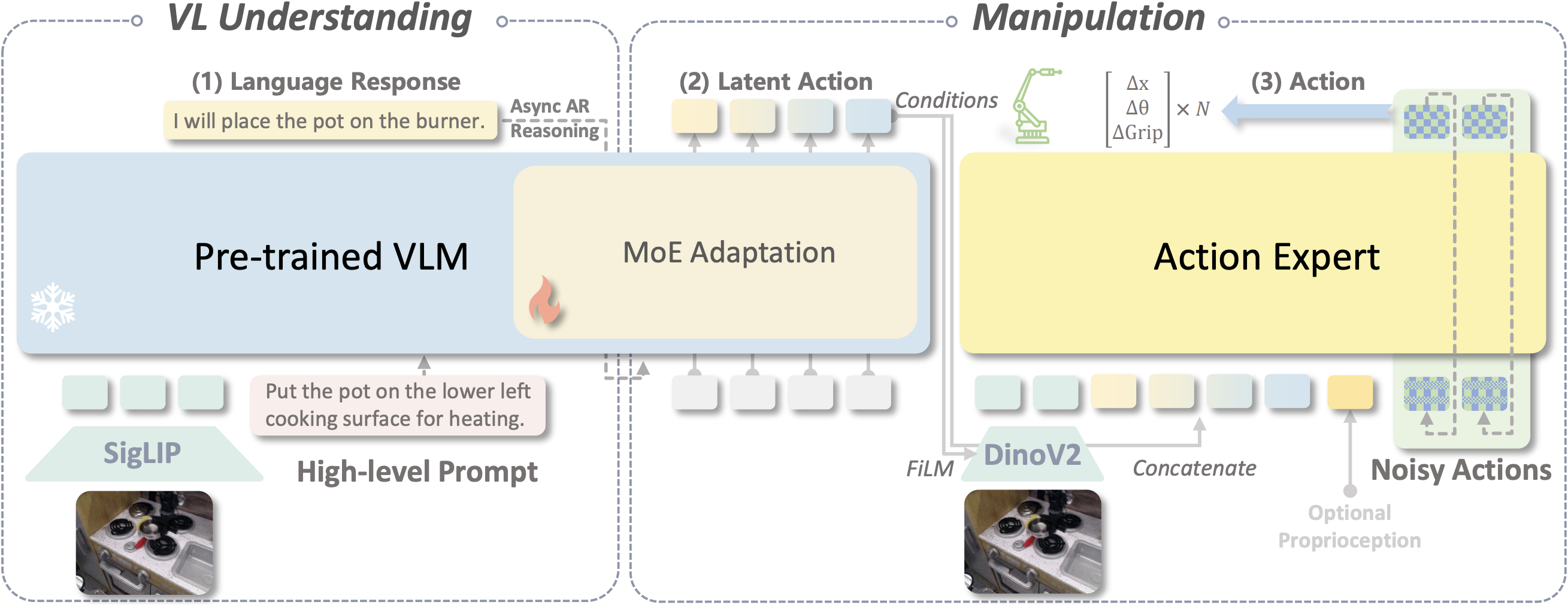 Method of InstructVLA